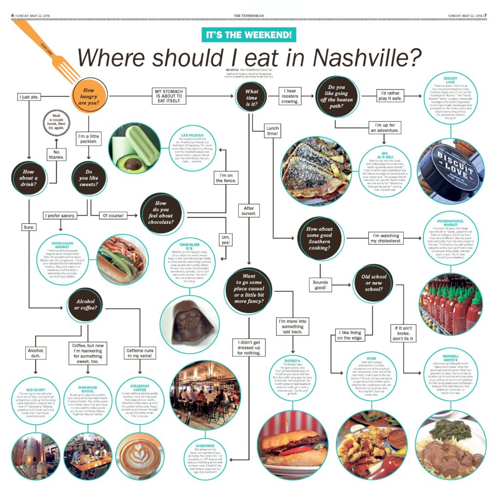 Print Design: Eat City